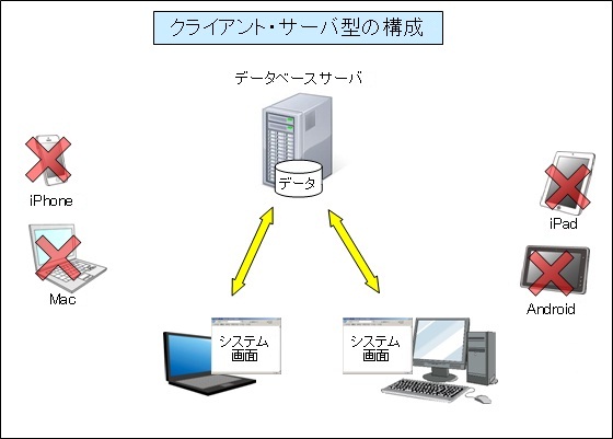 クライアント・サーバ型の構成