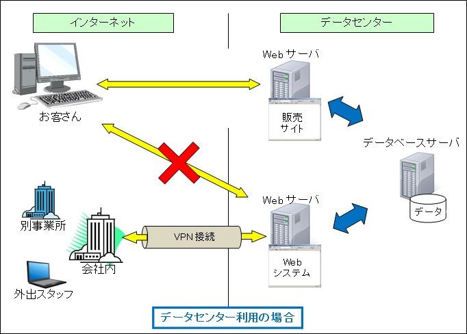 データセンター利用