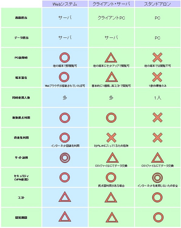 構成別システム比較