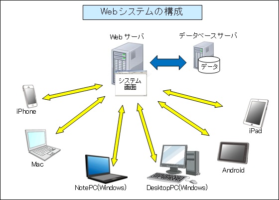 Webシステムの構成