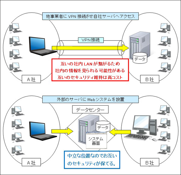 外部とデータを共有