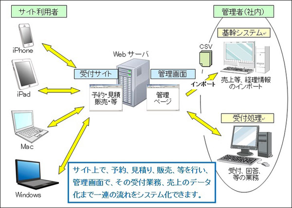 サイト上での営業・販売