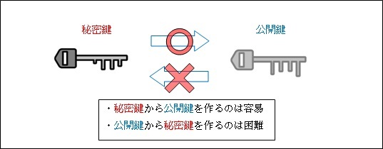 秘密鍵を作る