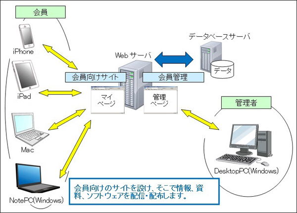 不特定多数の人が利用