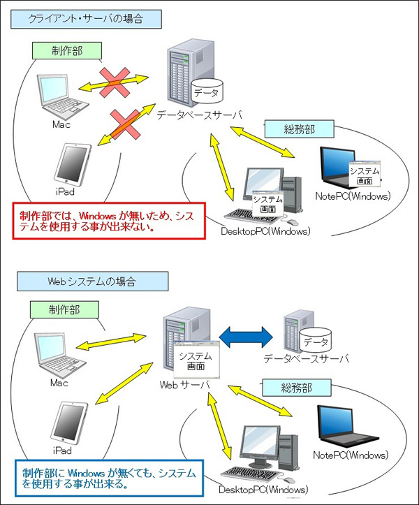 種類の異なる端末が混在