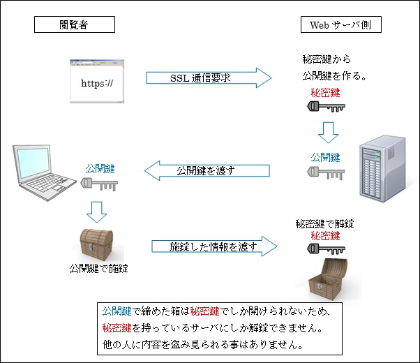 鍵の受け渡し