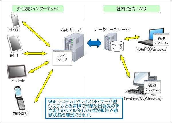 外出先での使用